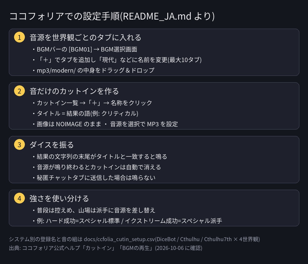 TRPG判定結果の効果音 完全版 72点|6段階(クリティカル〜ファンブル)×4世界観×強さ3段|ココフォリア カットイン設定表・名前衝突表つき・WAV+MP3・無料サンプルあり