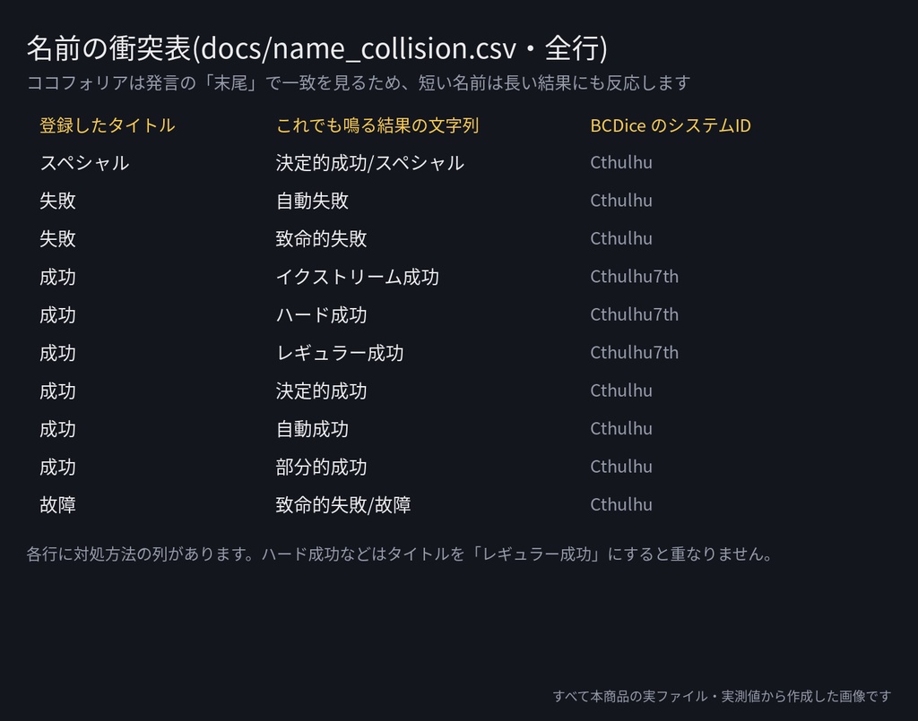 TRPG判定結果の効果音 完全版 72点|6段階(クリティカル〜ファンブル)×4世界観×強さ3段|ココフォリア カットイン設定表・名前衝突表つき・WAV+MP3・無料サンプルあり