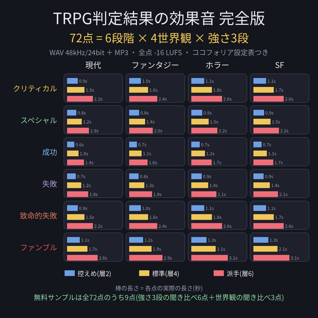 TRPG判定結果の効果音 完全版 72点｜6段階(クリティカル〜ファンブル)×4世界観×強さ3段｜ココフォリア カットイン設定表・名前衝突表つき・WAV＋MP3・無料サンプルあり