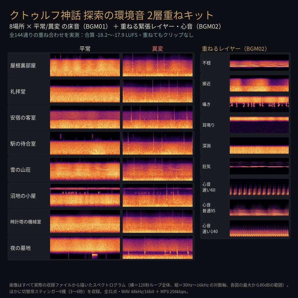 クトゥルフ神話 探索の環境音 2層重ねキット 31点｜8場所×(平常/異変)の床音＋重ねて使う緊張レイヤー6種＋心音3テンポ＋切替スティンガー｜ココフォリアのBGM01/02で同時再生できる継ぎ目なし120秒ループ・合算音量設計済み・WAV＋MP3・無料サンプルあり