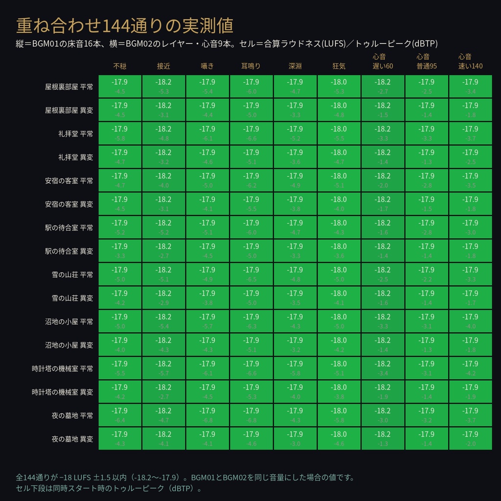 クトゥルフ神話 探索の環境音 2層重ねキット 31点|8場所×(平常/異変)の床音+重ねて使う緊張レイヤー6種+心音3テンポ+切替スティンガー|ココフォリアのBGM01/02で同時再生できる継ぎ目なし120秒ループ・合算音量設計済み・WAV+MP3・無料サンプルあり