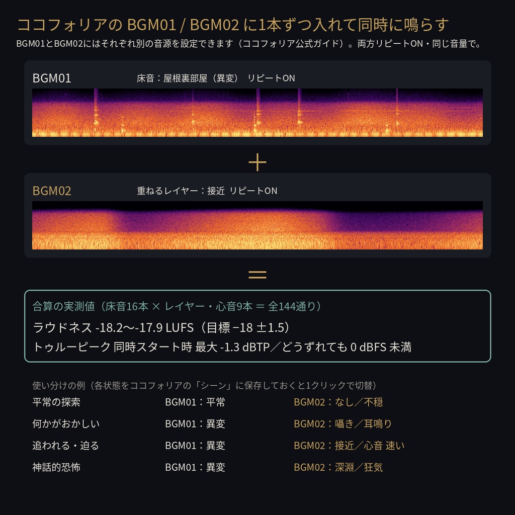 クトゥルフ神話 探索の環境音 2層重ねキット 31点|8場所×(平常/異変)の床音+重ねて使う緊張レイヤー6種+心音3テンポ+切替スティンガー|ココフォリアのBGM01/02で同時再生できる継ぎ目なし120秒ループ・合算音量設計済み・WAV+MP3・無料サンプルあり