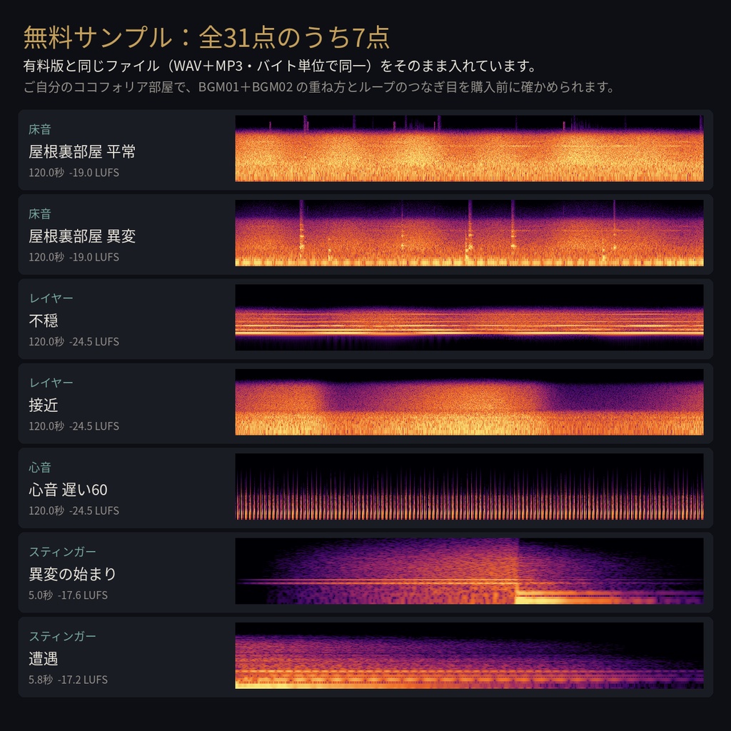クトゥルフ神話 探索の環境音 2層重ねキット 31点|8場所×(平常/異変)の床音+重ねて使う緊張レイヤー6種+心音3テンポ+切替スティンガー|ココフォリアのBGM01/02で同時再生できる継ぎ目なし120秒ループ・合算音量設計済み・WAV+MP3・無料サンプルあり