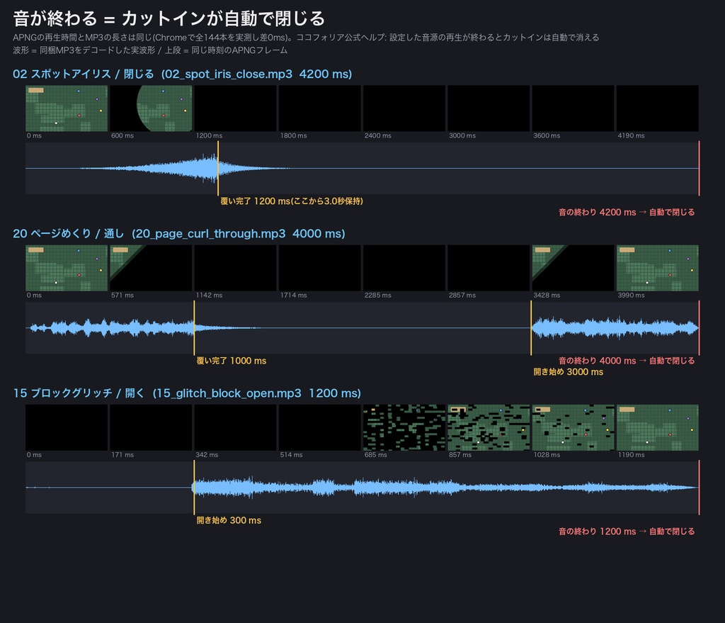 【ココフォリア用】シーン切り替えAPNG 音つき完全版 48種×閉じる/開く/通し×黒白|鳴り終わると自動で閉じる同期SE付き|透過APNG+MP3+OBS用透過WebM・商用可(無料サンプルは全480点のうち37点)
