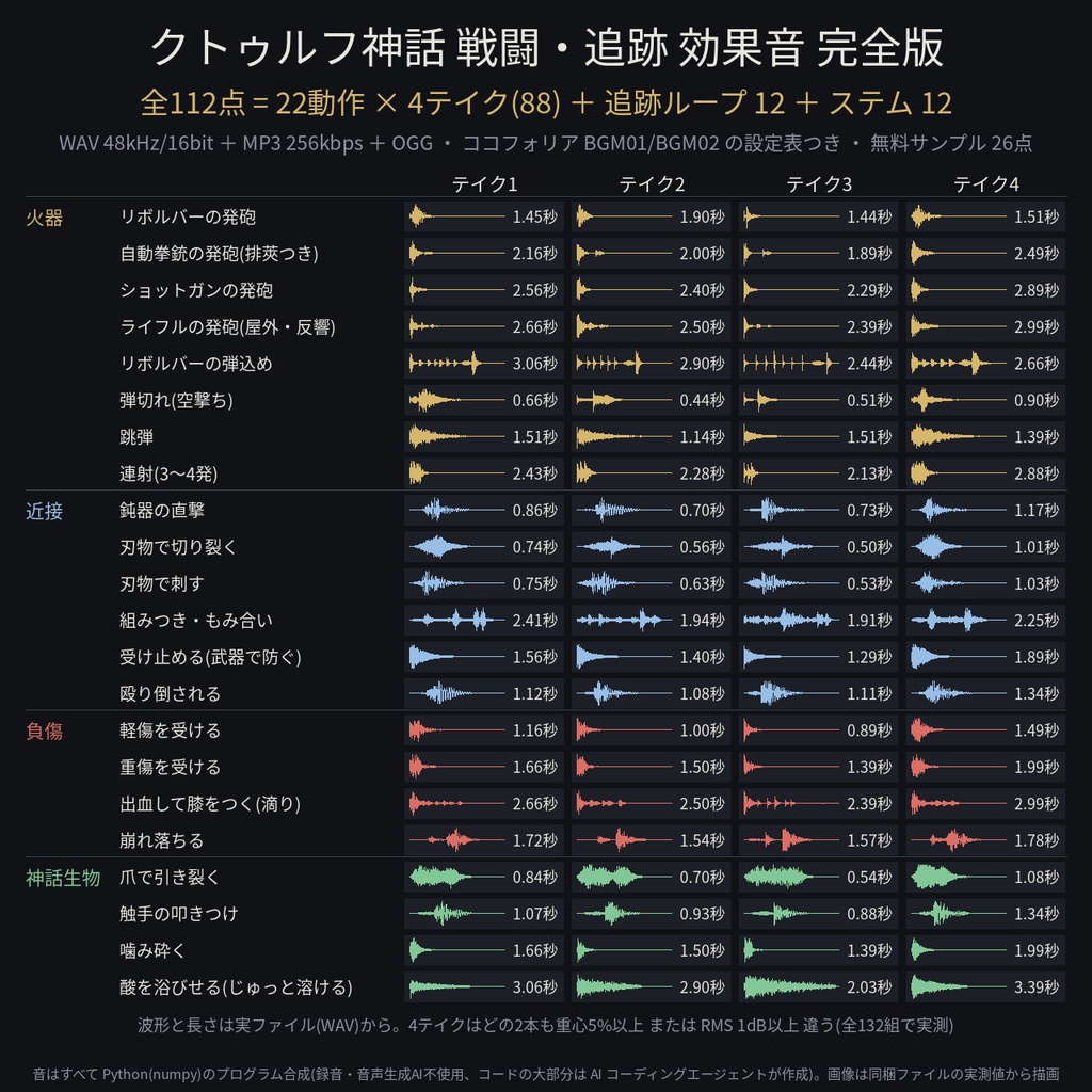 クトゥルフ神話 戦闘・追跡 効果音 完全版 112点｜22動作×4テイク＋追跡ループ3場面(BGM01土台/BGM02追跡者 強さ3段＋ステム)｜ココフォリア BGM2枠の設定表つき・WAV＋MP3＋OGG・無料サンプルあり