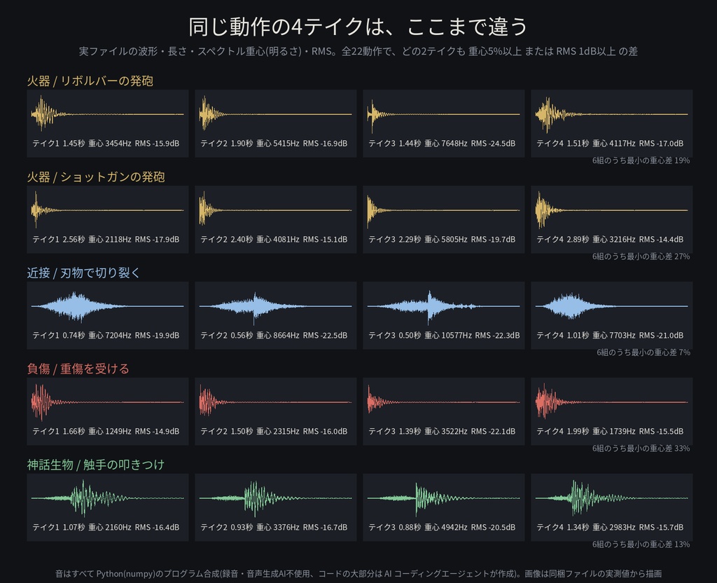 クトゥルフ神話 戦闘・追跡 効果音 完全版 112点|22動作×4テイク+追跡ループ3場面(BGM01土台/BGM02追跡者 強さ3段+ステム)|ココフォリア BGM2枠の設定表つき・WAV+MP3+OGG・無料サンプルあり