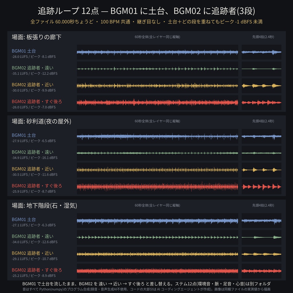クトゥルフ神話 戦闘・追跡 効果音 完全版 112点|22動作×4テイク+追跡ループ3場面(BGM01土台/BGM02追跡者 強さ3段+ステム)|ココフォリア BGM2枠の設定表つき・WAV+MP3+OGG・無料サンプルあり