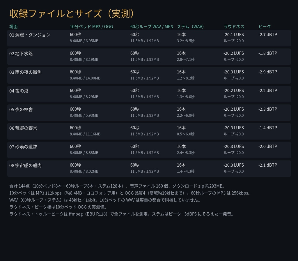 TRPG 場面環境音 10分ベッド 繰り返し感のない長尺 8場面+イベント単体ステム・60秒ループ版・キューシート|MP3・OGG・WAV・無料サンプルあり