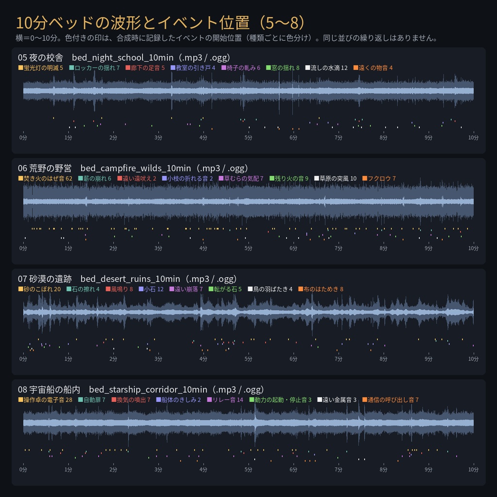 TRPG 場面環境音 10分ベッド 繰り返し感のない長尺 8場面+イベント単体ステム・60秒ループ版・キューシート|MP3・OGG・WAV・無料サンプルあり