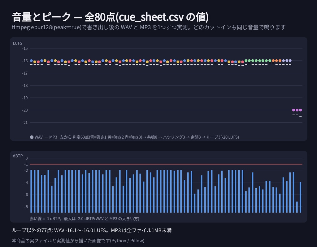 【エモクロアTRPG・ガイアケアTRPG】判定効果音 完全版 80点|判定7語×音色3×強さ3段・共鳴の上昇・ハウリング|ココフォリア カットイン設定表・名前衝突表つき WAV+MP3(無料サンプルあり)