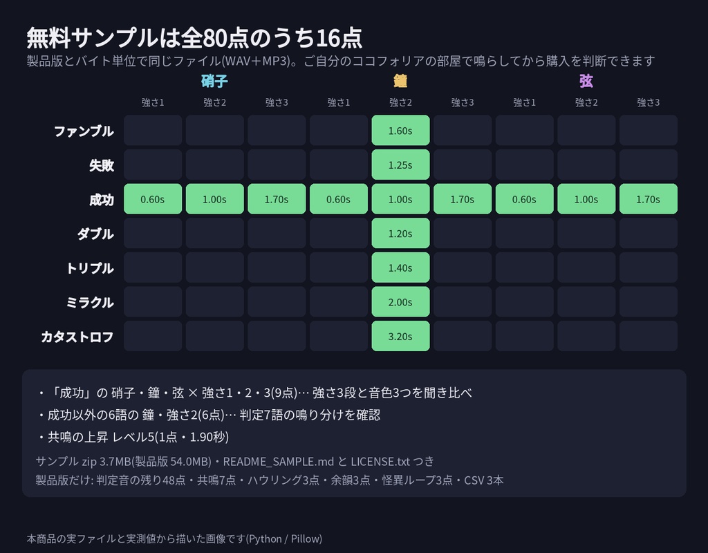 【エモクロアTRPG・ガイアケアTRPG】判定効果音 完全版 80点|判定7語×音色3×強さ3段・共鳴の上昇・ハウリング|ココフォリア カットイン設定表・名前衝突表つき WAV+MP3(無料サンプルあり)