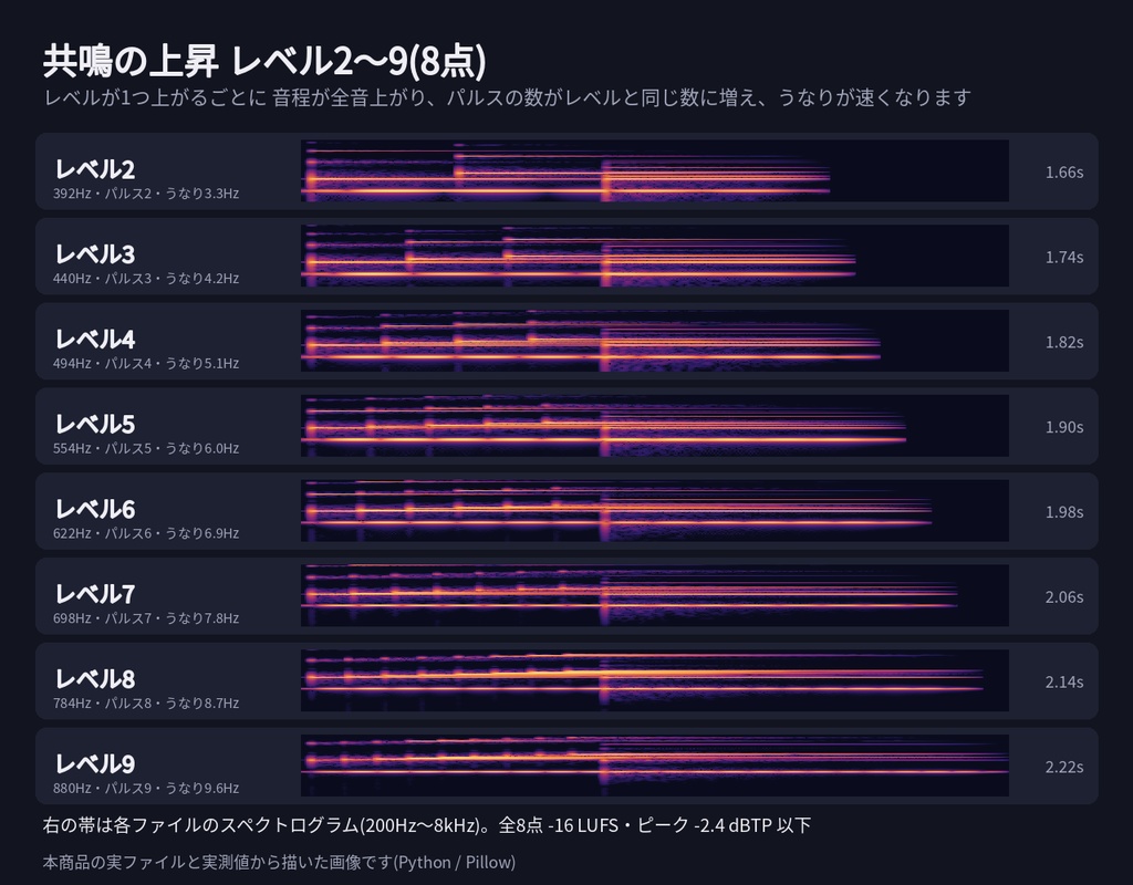 【エモクロアTRPG・ガイアケアTRPG】判定効果音 完全版 80点|判定7語×音色3×強さ3段・共鳴の上昇・ハウリング|ココフォリア カットイン設定表・名前衝突表つき WAV+MP3(無料サンプルあり)