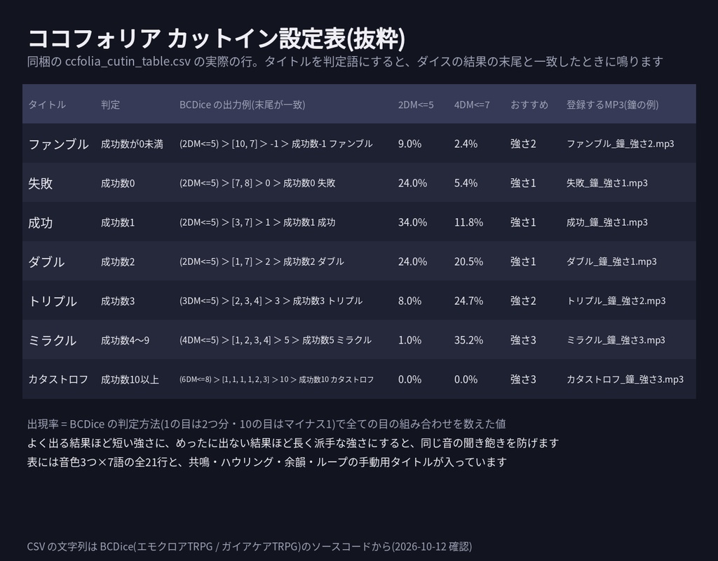 【エモクロアTRPG・ガイアケアTRPG】判定効果音 完全版 80点|判定7語×音色3×強さ3段・共鳴の上昇・ハウリング|ココフォリア カットイン設定表・名前衝突表つき WAV+MP3(無料サンプルあり)
