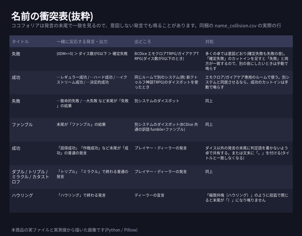 【エモクロアTRPG・ガイアケアTRPG】判定効果音 完全版 80点|判定7語×音色3×強さ3段・共鳴の上昇・ハウリング|ココフォリア カットイン設定表・名前衝突表つき WAV+MP3(無料サンプルあり)