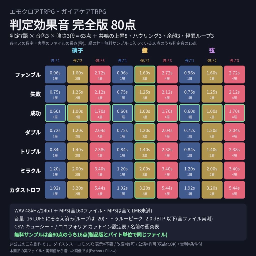 【エモクロアTRPG・ガイアケアTRPG】判定効果音 完全版 80点｜判定7語×音色3×強さ3段・共鳴の上昇・ハウリング｜ココフォリア カットイン設定表・名前衝突表つき WAV＋MP3（無料サンプルあり）