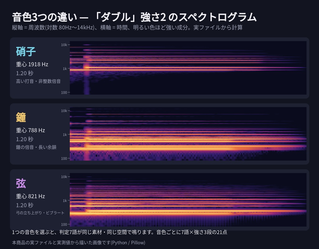 【エモクロアTRPG・ガイアケアTRPG】判定効果音 完全版 80点|判定7語×音色3×強さ3段・共鳴の上昇・ハウリング|ココフォリア カットイン設定表・名前衝突表つき WAV+MP3(無料サンプルあり)
