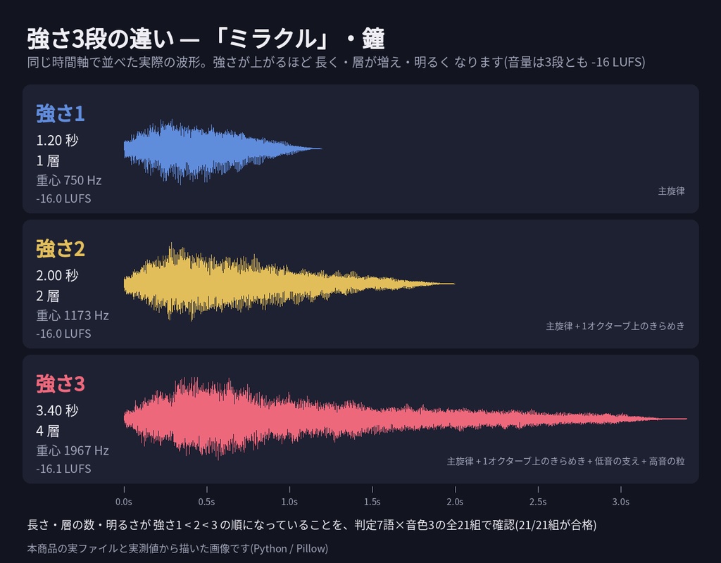 【エモクロアTRPG・ガイアケアTRPG】判定効果音 完全版 80点|判定7語×音色3×強さ3段・共鳴の上昇・ハウリング|ココフォリア カットイン設定表・名前衝突表つき WAV+MP3(無料サンプルあり)