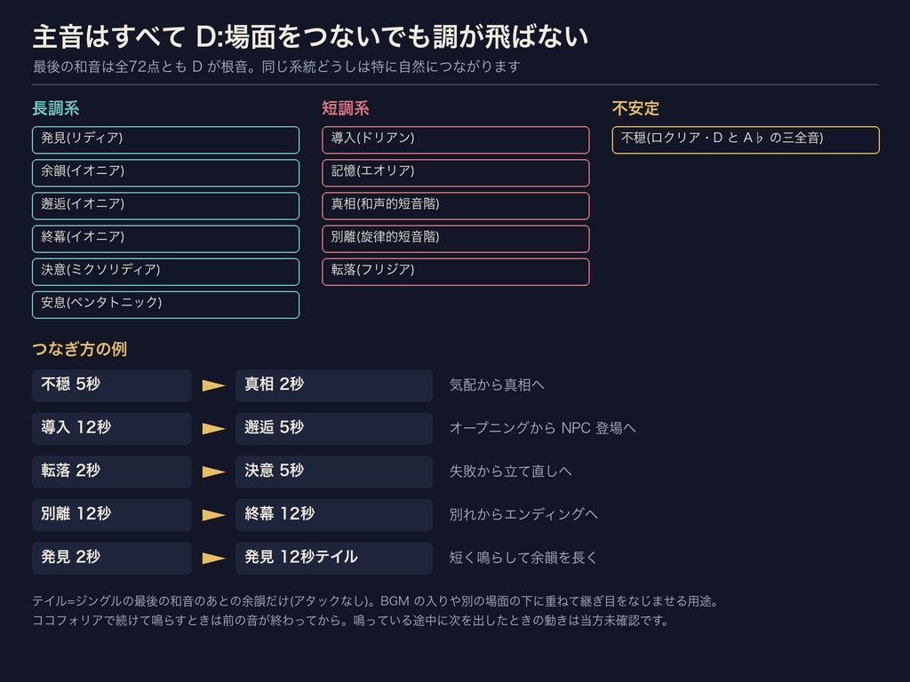 【ココフォリア対応】TRPG 場面ジングル 完全版 12場面×3長さ=36点+余韻だけのテイル36点|導入・発見・記憶・転落・余韻・真相ほか|WAV 48kHz+MP3・クレジット不要・設定表・無料サンプルあり