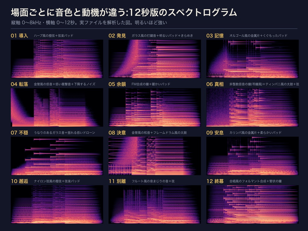 【ココフォリア対応】TRPG 場面ジングル 完全版 12場面×3長さ=36点+余韻だけのテイル36点|導入・発見・記憶・転落・余韻・真相ほか|WAV 48kHz+MP3・クレジット不要・設定表・無料サンプルあり