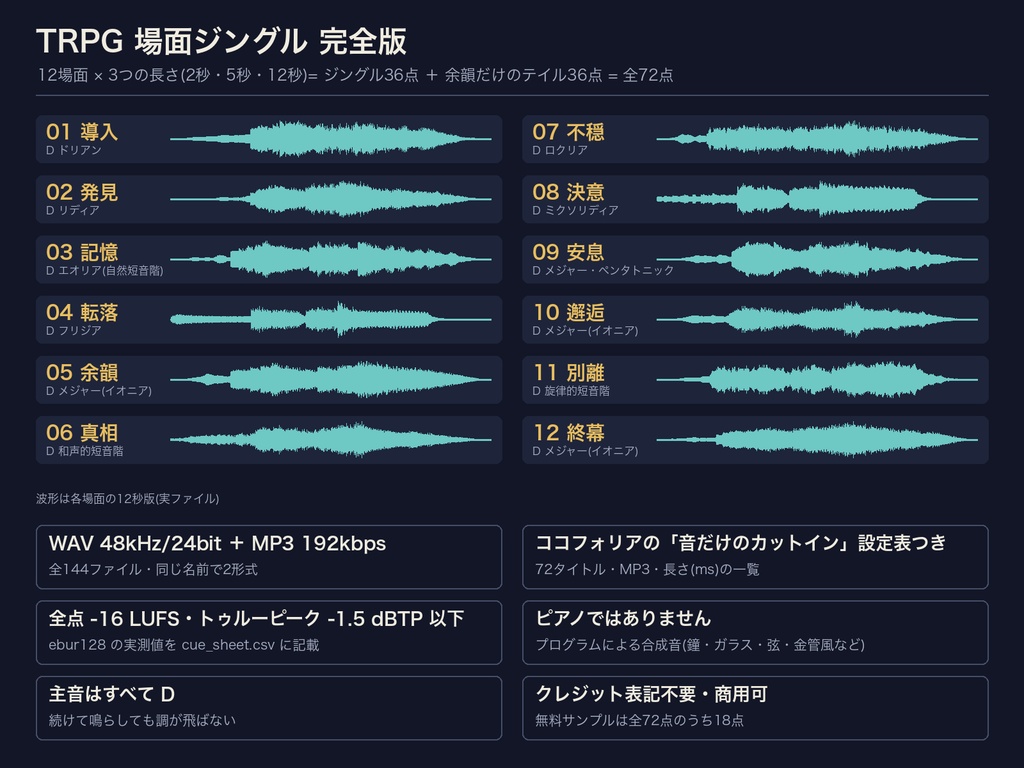 【ココフォリア対応】TRPG 場面ジングル 完全版 12場面×3長さ=36点+余韻だけのテイル36点|導入・発見・記憶・転落・余韻・真相ほか|WAV 48kHz+MP3・クレジット不要・設定表・無料サンプルあり