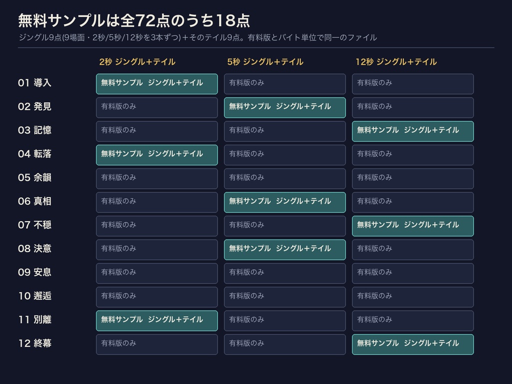 【ココフォリア対応】TRPG 場面ジングル 完全版 12場面×3長さ=36点+余韻だけのテイル36点|導入・発見・記憶・転落・余韻・真相ほか|WAV 48kHz+MP3・クレジット不要・設定表・無料サンプルあり