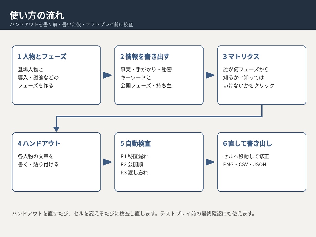 マダミス・TRPG シナリオ制作 情報マトリクス|誰がいつ何を知るか整理・秘匿漏れ検知|ブラウザで動くHTMLツール