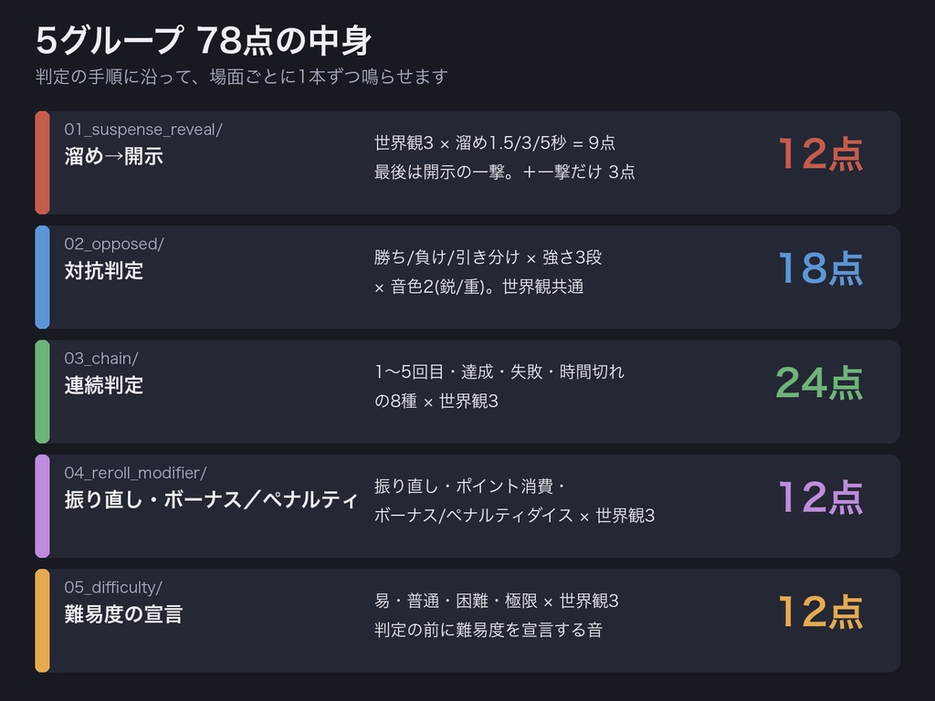 TRPG 判定の進行演出 効果音 78点|対抗判定・連続判定・振り直し・ボーナス/ペナルティ・溜め→開示|ココフォリア カットイン設定表つき・WAV+MP3+OGG・無料サンプルあり