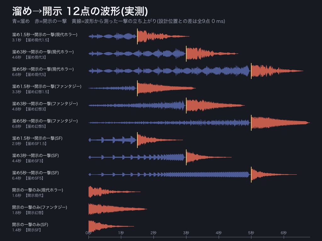 TRPG 判定の進行演出 効果音 78点|対抗判定・連続判定・振り直し・ボーナス/ペナルティ・溜め→開示|ココフォリア カットイン設定表つき・WAV+MP3+OGG・無料サンプルあり