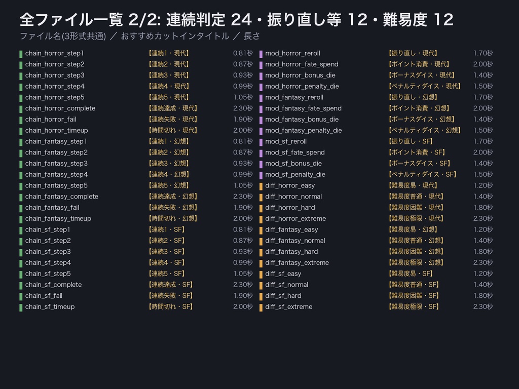 TRPG 判定の進行演出 効果音 78点|対抗判定・連続判定・振り直し・ボーナス/ペナルティ・溜め→開示|ココフォリア カットイン設定表つき・WAV+MP3+OGG・無料サンプルあり