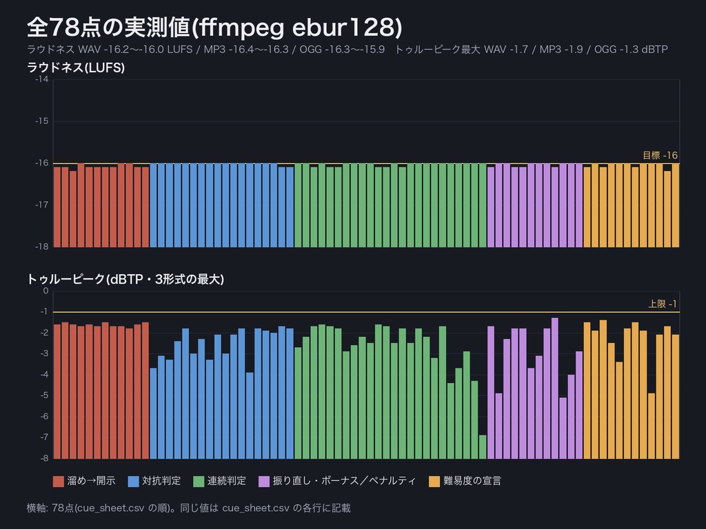 TRPG 判定の進行演出 効果音 78点|対抗判定・連続判定・振り直し・ボーナス/ペナルティ・溜め→開示|ココフォリア カットイン設定表つき・WAV+MP3+OGG・無料サンプルあり
