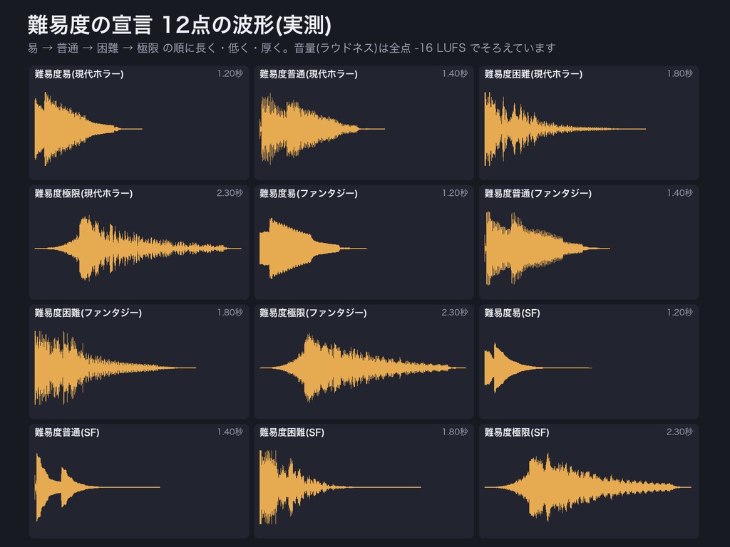 TRPG 判定の進行演出 効果音 78点|対抗判定・連続判定・振り直し・ボーナス/ペナルティ・溜め→開示|ココフォリア カットイン設定表つき・WAV+MP3+OGG・無料サンプルあり