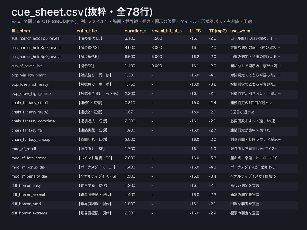 TRPG 判定の進行演出 効果音 78点|対抗判定・連続判定・振り直し・ボーナス/ペナルティ・溜め→開示|ココフォリア カットイン設定表つき・WAV+MP3+OGG・無料サンプルあり