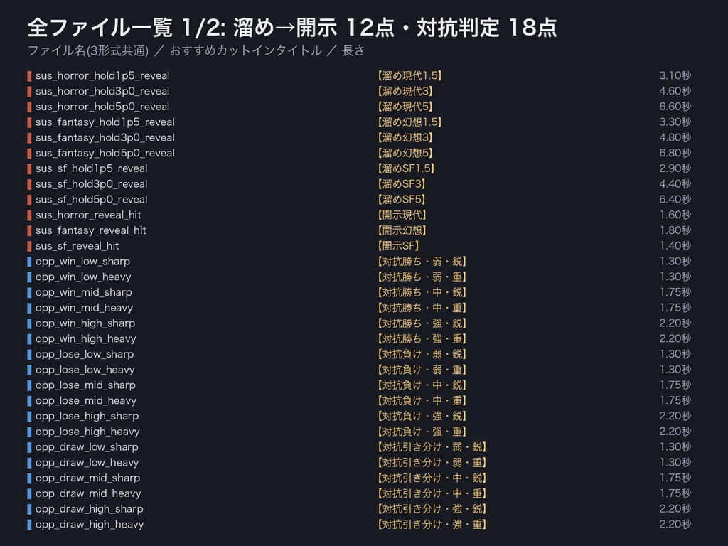 TRPG 判定の進行演出 効果音 78点|対抗判定・連続判定・振り直し・ボーナス/ペナルティ・溜め→開示|ココフォリア カットイン設定表つき・WAV+MP3+OGG・無料サンプルあり