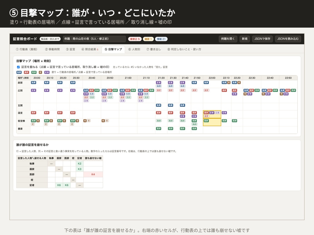 マダミス・TRPGシナリオ 証言照合ボード|「誰が何を見たか」と各キャラの証言を行動表に突き合わせる・目撃の抜けと食い違いを一覧|ブラウザで動くHTMLツール(体験版つき)