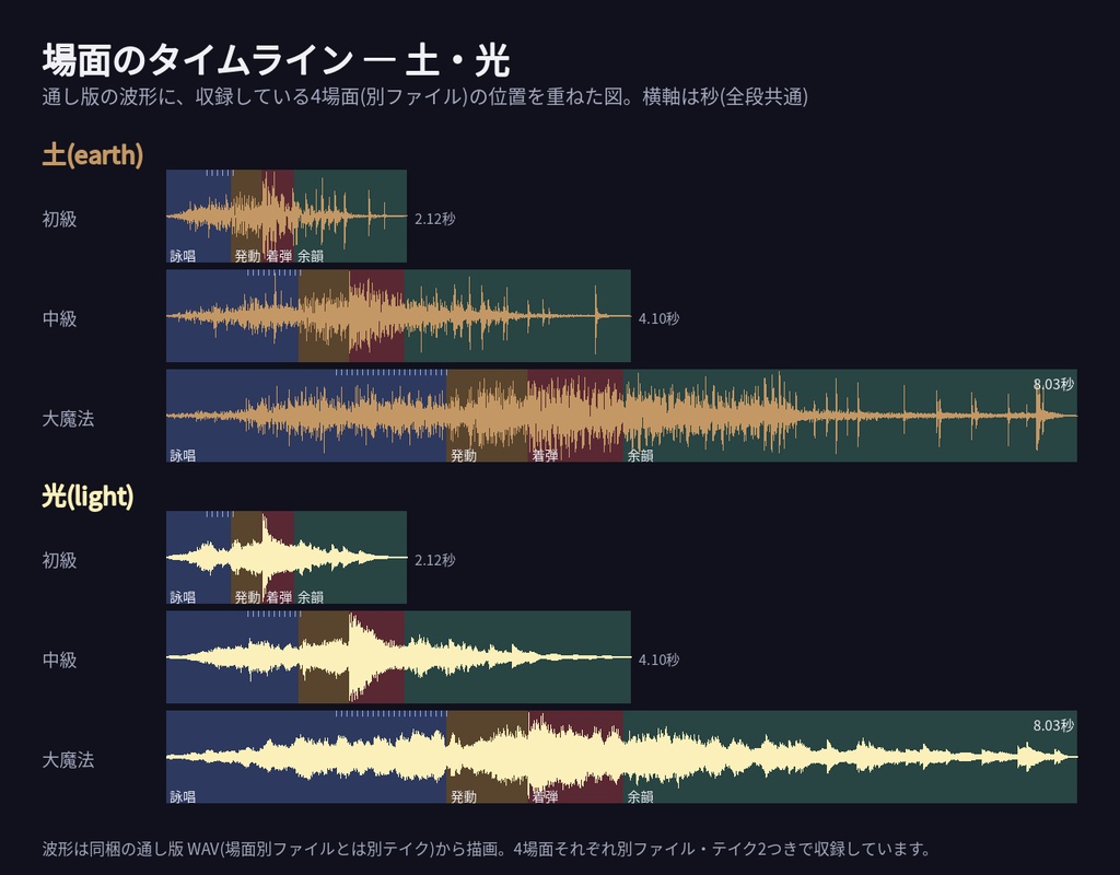 ファンタジーTRPG 魔法 効果音 189点 フェーズ分割版|7属性×3ランク(初級/中級/大魔法)×詠唱・発動・着弾・余韻を別ファイル収録|キューシート・WAV+MP3+OGG・無料サンプルあり