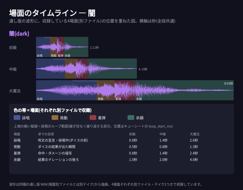 ファンタジーTRPG 魔法 効果音 189点 フェーズ分割版|7属性×3ランク(初級/中級/大魔法)×詠唱・発動・着弾・余韻を別ファイル収録|キューシート・WAV+MP3+OGG・無料サンプルあり