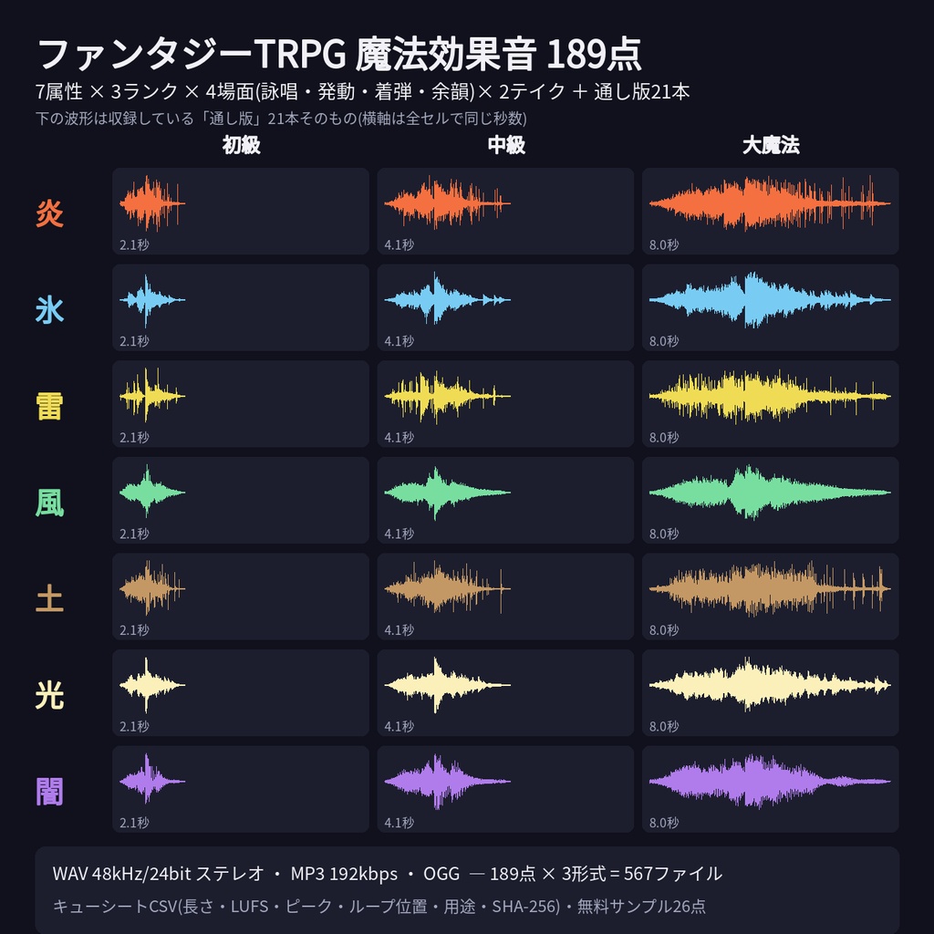 ファンタジーTRPG 魔法 効果音 189点 フェーズ分割版|7属性×3ランク(初級/中級/大魔法)×詠唱・発動・着弾・余韻を別ファイル収録|キューシート・WAV+MP3+OGG・無料サンプルあり