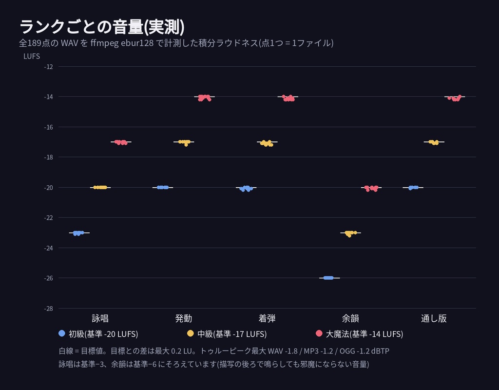 ファンタジーTRPG 魔法 効果音 189点 フェーズ分割版|7属性×3ランク(初級/中級/大魔法)×詠唱・発動・着弾・余韻を別ファイル収録|キューシート・WAV+MP3+OGG・無料サンプルあり