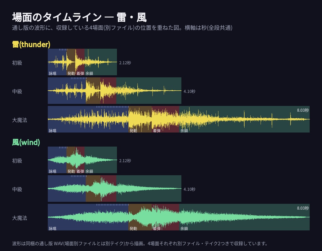 ファンタジーTRPG 魔法 効果音 189点 フェーズ分割版|7属性×3ランク(初級/中級/大魔法)×詠唱・発動・着弾・余韻を別ファイル収録|キューシート・WAV+MP3+OGG・無料サンプルあり