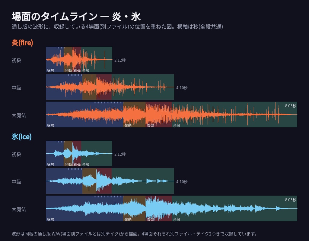 ファンタジーTRPG 魔法 効果音 189点 フェーズ分割版|7属性×3ランク(初級/中級/大魔法)×詠唱・発動・着弾・余韻を別ファイル収録|キューシート・WAV+MP3+OGG・無料サンプルあり