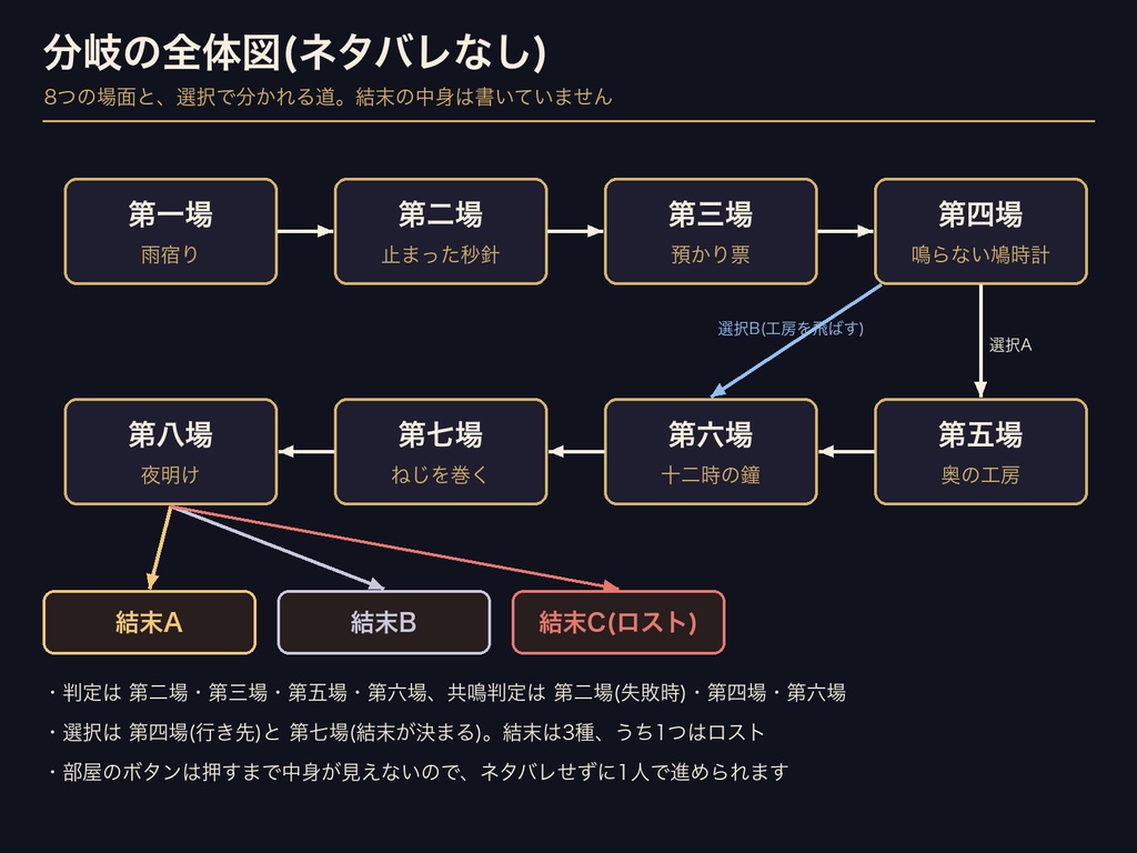 エモクロアTRPG ディーラーレス1人用 完結セット|ココフォリア部屋ZIP+判定カットイン音つき|本文・分岐表・部屋・SE同梱