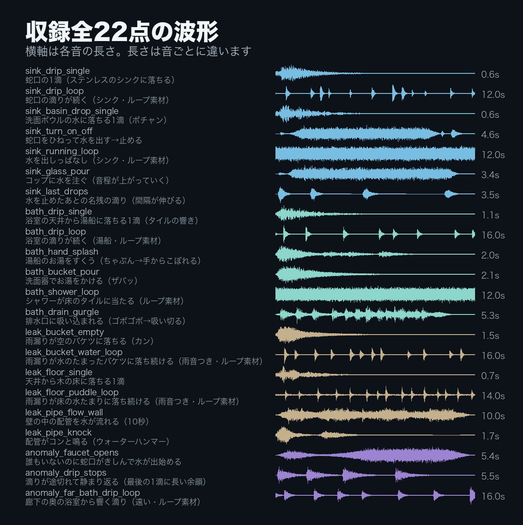 【ココフォリア対応】お風呂・水回り 水滴 効果音 22点|蛇口の滴り・シンク・湯船・シャワー・排水口・雨漏りのバケツ・配管/継ぎ目なしループ7点|TRPG・ホラー・WAV+MP3・商用可