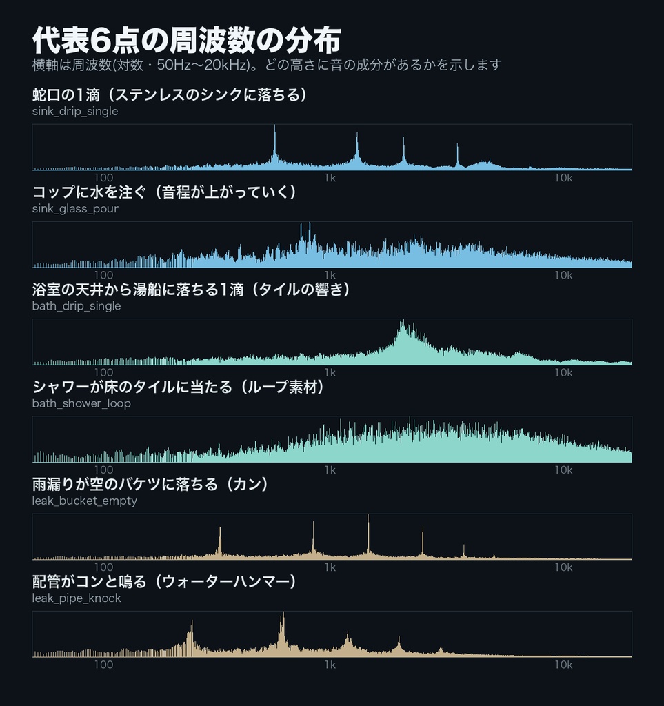 【ココフォリア対応】お風呂・水回り 水滴 効果音 22点|蛇口の滴り・シンク・湯船・シャワー・排水口・雨漏りのバケツ・配管/継ぎ目なしループ7点|TRPG・ホラー・WAV+MP3・商用可