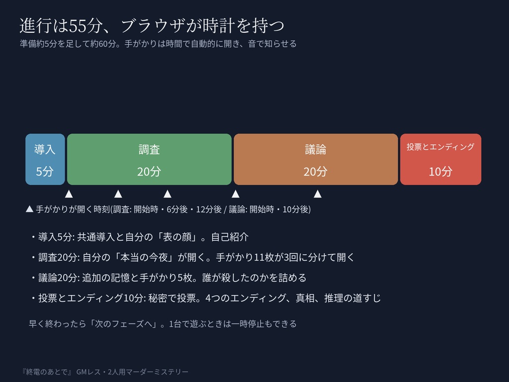 【GMレス二人用】マーダーミステリー『終電のあとで』|ブラウザが進行役・証拠が時間で開く・ココフォリア部屋と進行音つき|約60分