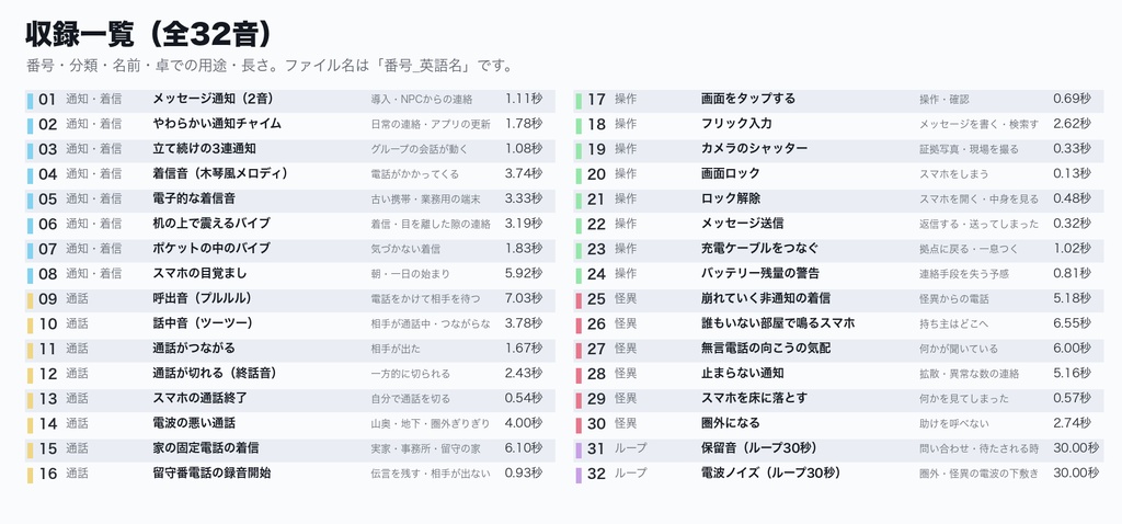 スマホ・電話 効果音 32音|通知・着信・バイブ・呼出音・話中音・通話終了・シャッター・非通知の着信・圏外ノイズ+保留音/電波ノイズのループ|現代TRPG・エモクロア・ココフォリア対応・WAV+MP3・商用可