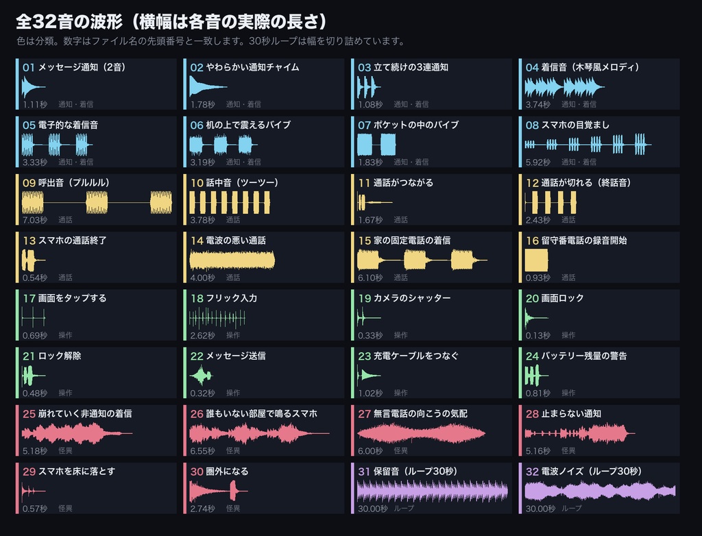 スマホ・電話 効果音 32音|通知・着信・バイブ・呼出音・話中音・通話終了・シャッター・非通知の着信・圏外ノイズ+保留音/電波ノイズのループ|現代TRPG・エモクロア・ココフォリア対応・WAV+MP3・商用可