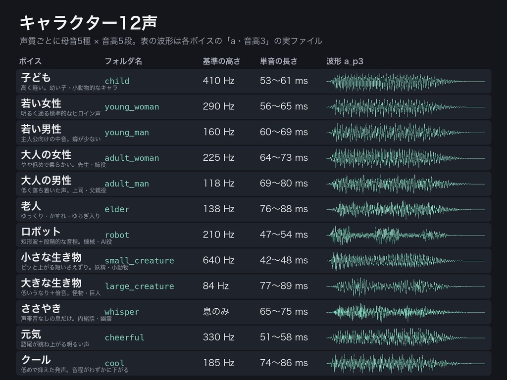 ノベルゲーム・ADV向け 会話音ブリップSE|キャラ12声×かな母音5種×音高5段の文字送り音+Godot/Unity/ティラノ/HTML用スクリプト付き