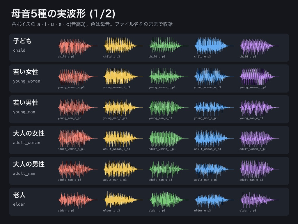 ノベルゲーム・ADV向け 会話音ブリップSE|キャラ12声×かな母音5種×音高5段の文字送り音+Godot/Unity/ティラノ/HTML用スクリプト付き