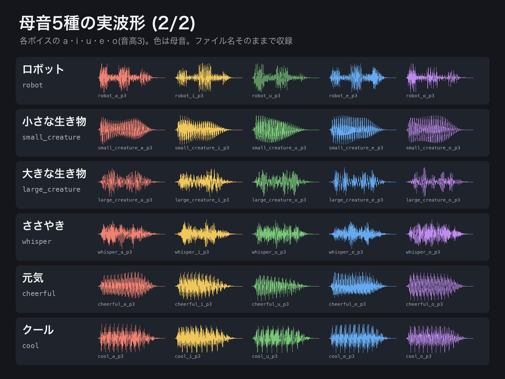 ノベルゲーム・ADV向け 会話音ブリップSE|キャラ12声×かな母音5種×音高5段の文字送り音+Godot/Unity/ティラノ/HTML用スクリプト付き