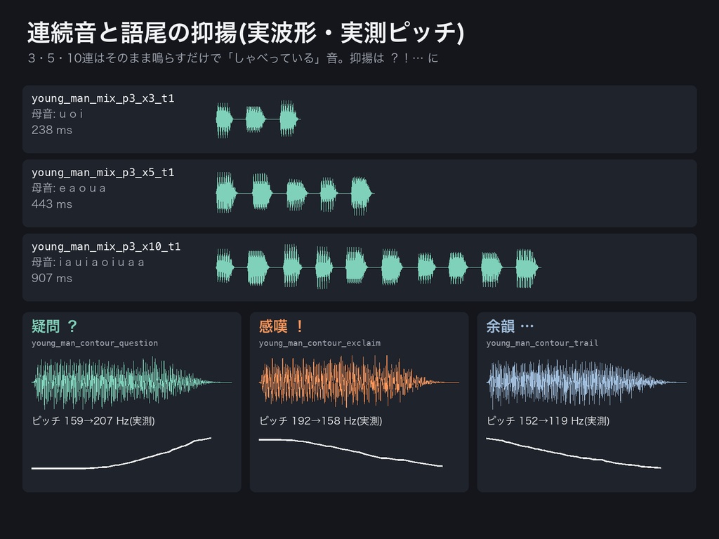 ノベルゲーム・ADV向け 会話音ブリップSE|キャラ12声×かな母音5種×音高5段の文字送り音+Godot/Unity/ティラノ/HTML用スクリプト付き
